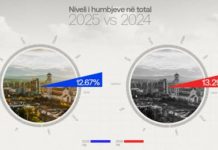 KEDS-i zvogëlon humbjet e energjisë elektrike në 12.67%